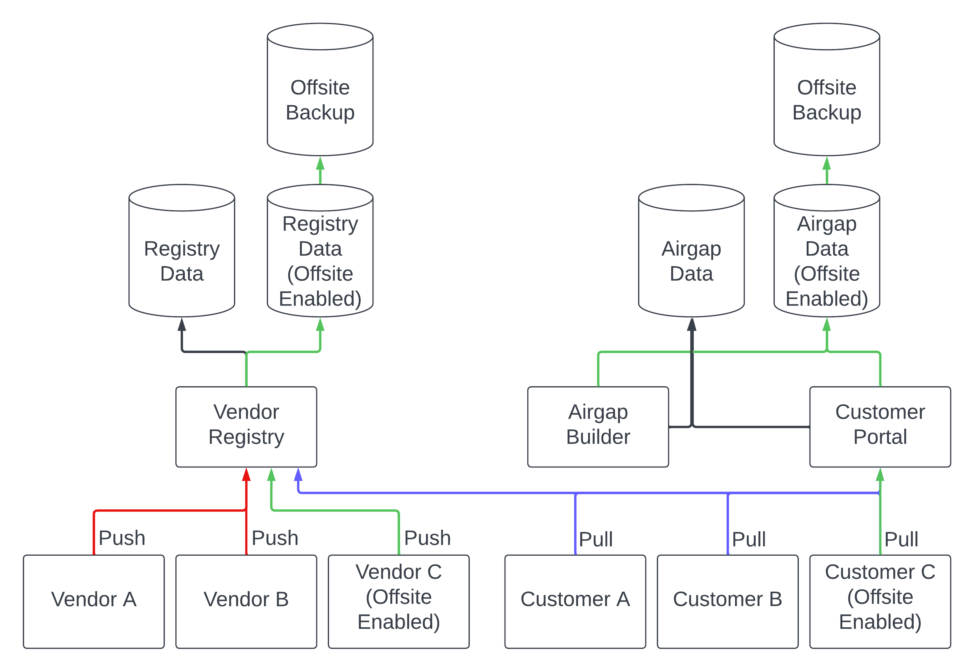 architecture of offsite data storage with the offsite data backup add-on